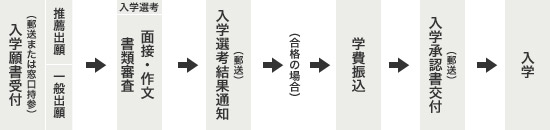 出願から入学までの流れ